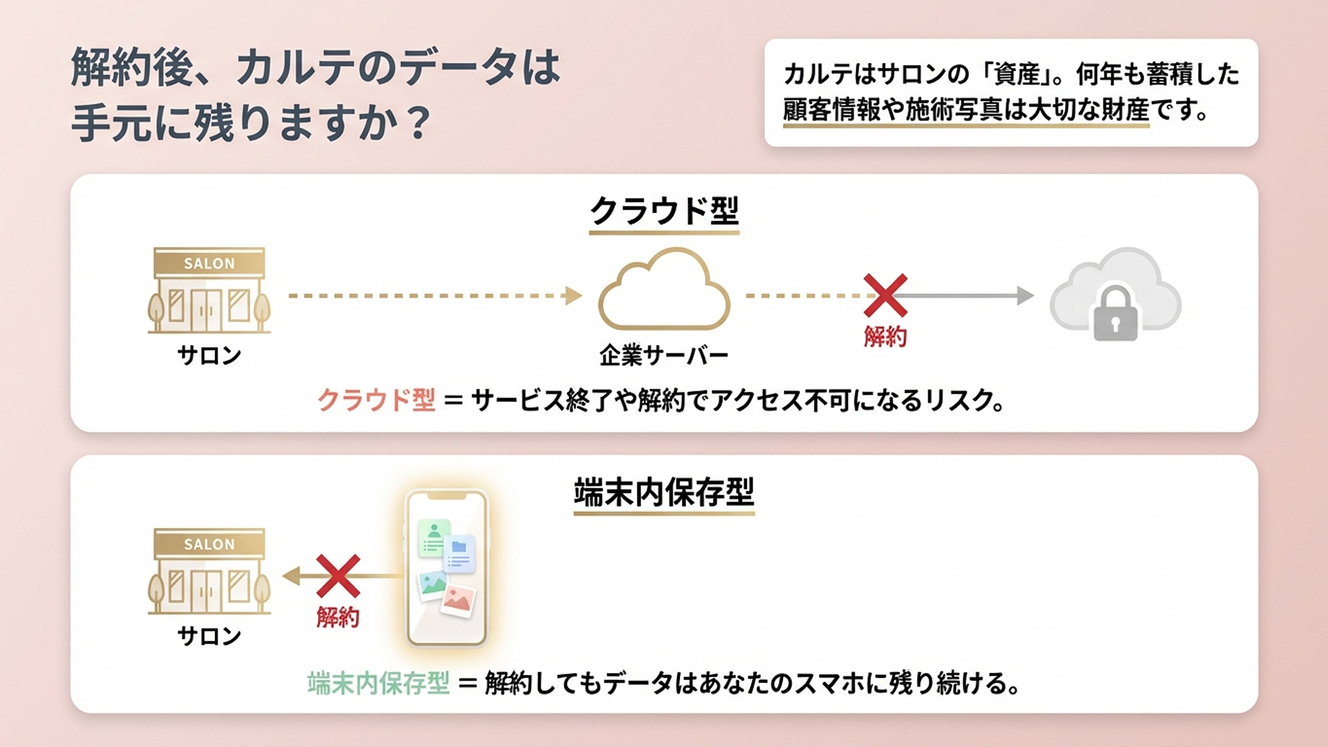 クラウド型と端末内保存型の違い——解約後、カルテのデータは手元に残りますか？