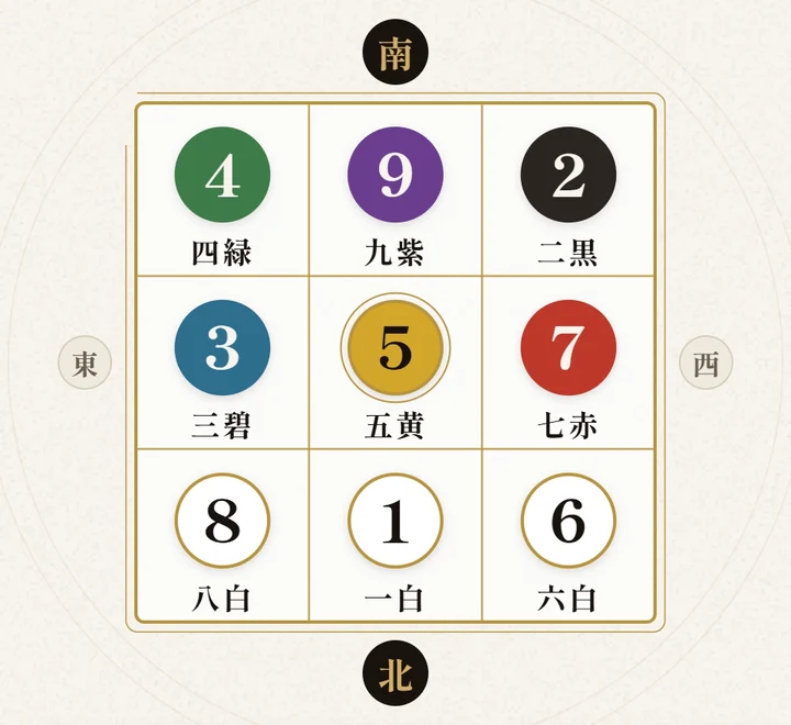 九星の基本の盤。上が南、下が北、左が東、右が西。上の段は四緑・九紫・二黒、中の段は三碧・五黄・七赤、下の段は八白・一白・六白