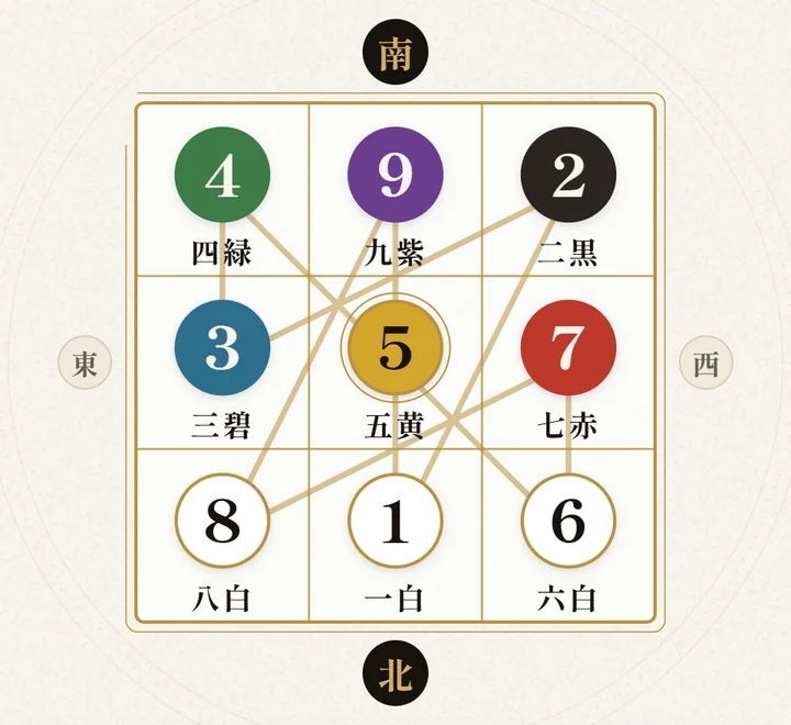表の数字の順に5から6、7、8、9、1、2、3、4と場所をたどり、5に戻る金色の線を描いた九星の盤