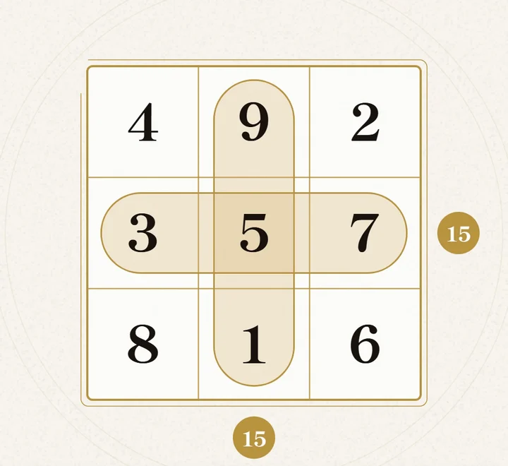 1から9の数字を3×3に並べた表。上から4・9・2、3・5・7、8・1・6。たての9・5・1と、よこの3・5・7がどちらも15になることを示す帯
